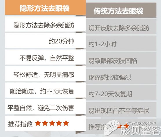 隱形去眼袋與傳統(tǒng)去眼袋的區(qū)別 隱形去眼袋與傳統(tǒng)去眼袋的區(qū)別