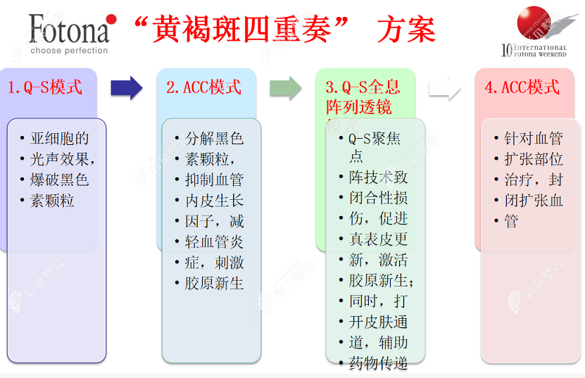 Fotona治療黃褐斑方案 Fotona治療黃褐斑方案